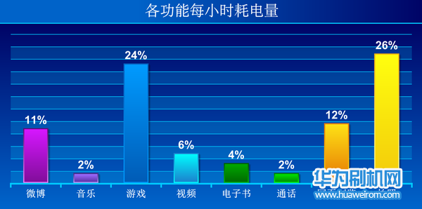华为Mate 8续航