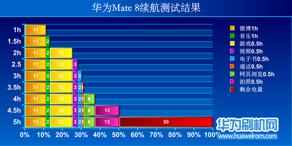 华为Mate 8续航