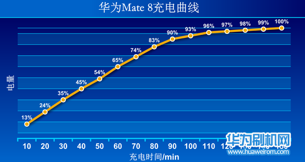 华为Mate 8续航